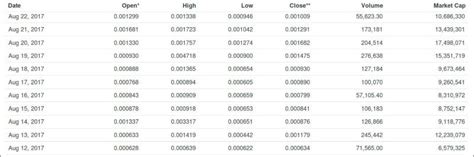 And if losing 90% of your initial investment amount sounds like too much, then you should neither am i. DENT Price Prediction 2020-2025 - Should You Buy It Now?
