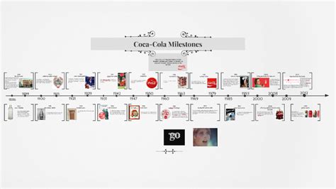 Coca Cola Milestones By Patricia Bonilla On Prezi
