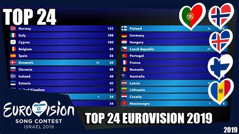 Italy won with the song zitti e buoni by måneskin with 524 points. Eurovision Voting 2019 - TOP 24 (so far) [NEW 🇳🇴🇮🇸🇵🇹🇫🇮🇲🇩 ...