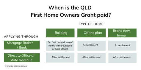 First Home Owners Grant Qld 2024 Complete Guide Blackk