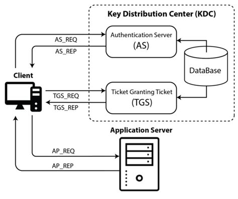 Regular authentication, directory and kerberos kerberos in microsoft directory services alternative server name. 转Kerberoasting攻击