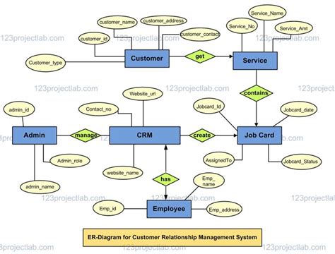 Er Diagram For Customer Relationship Management Crm