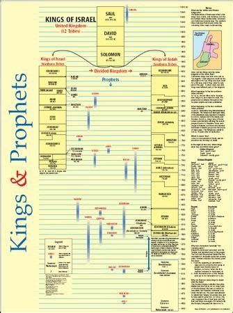Kings And Prophets Time Line Laminated Wall Chart In Bible Study