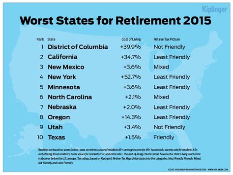 You May Not Want To Retire To These States Cost Of Living District Of