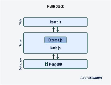 What S The Mern Stack A Complete Beginner S Guide