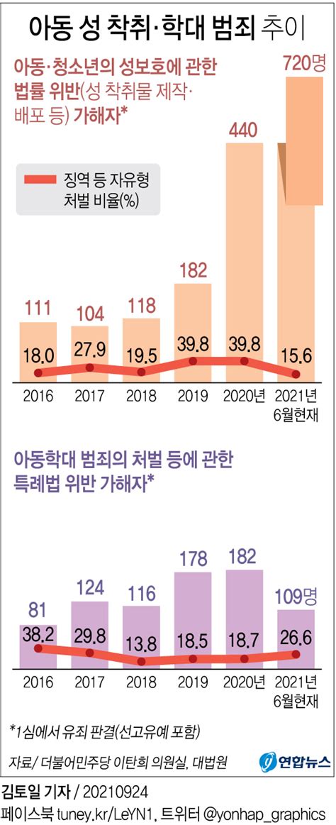 그래픽 아동 성 착취학대 범죄 추이 연합뉴스