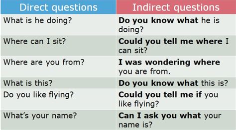 The Grammar Of Indirect Questions