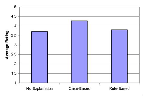 The Average Ratings Of The Three Alternative Prediction And Explanation