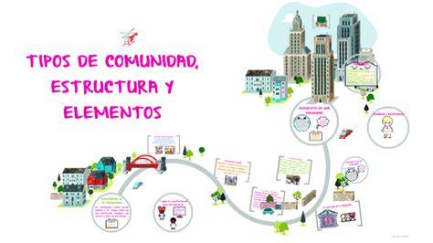 Tipos De Comunidad Estructura Y Elementos By Pao Villavicencio On Prezi
