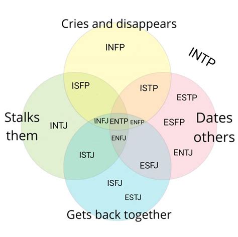 The Types After A Break Up Mbti Mbti Entp Personality Type Mbti