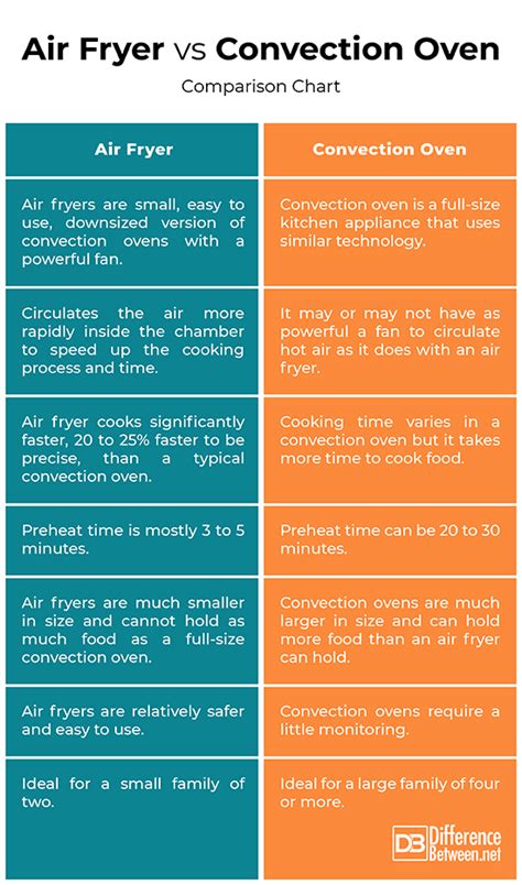 Difference Between Air Fryer And Convection Oven Difference Between