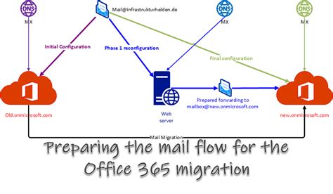 Preparing The Mail Flow For The Office 365 Migration