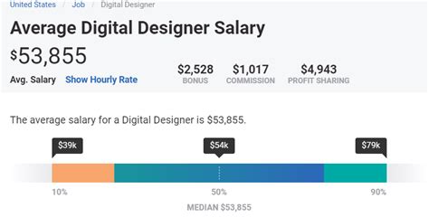 Freelance Graphic Designer Salary 2019