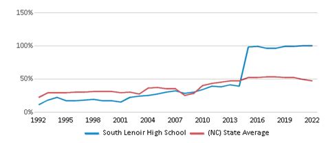 South Lenoir High School 2024 Ranking Deep Run Nc