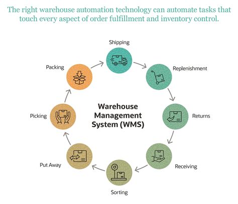 Warehouse Management System Wms Types Features Advant