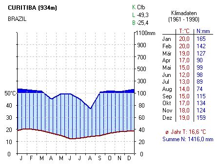 No início da tarde, os termômetros chegaram a 33,5º na cidade. Clima de Curitiba