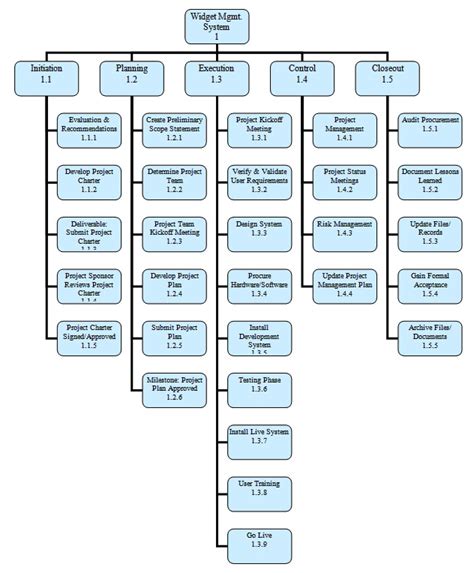 Work Breakdown Structure Project Management Image To U