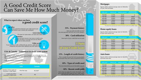 Paypal credit and cardsour credit, debit, prepaid cards, and paypal credit. How A Good Credit Score Can Help You Infographic