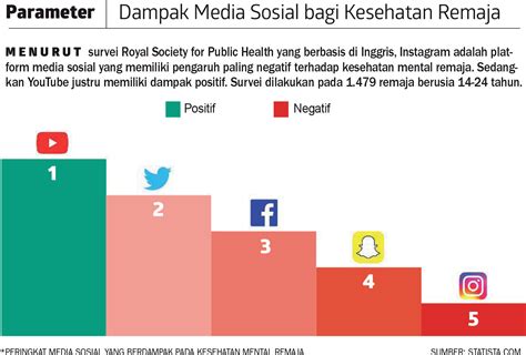 Dampak Media Sosial Bagi Kesehatan Remaja Parameter
