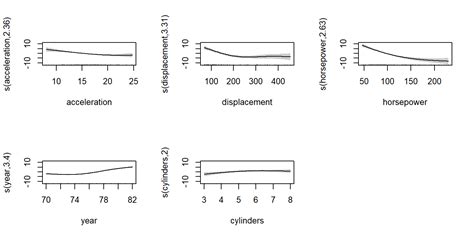 7 Moving Beyond Linearity An Introduction To Statistical Learning