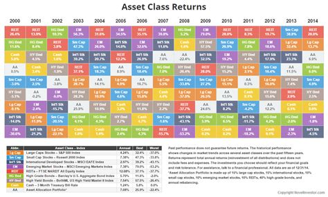 Historical Returns By Asset Class • Logical Invest