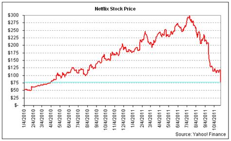 May 01, 2021 · the trial began april 19 in federal court in san jose, california. Netflix: Prices Rise, Value Plunges | Matt Steffen