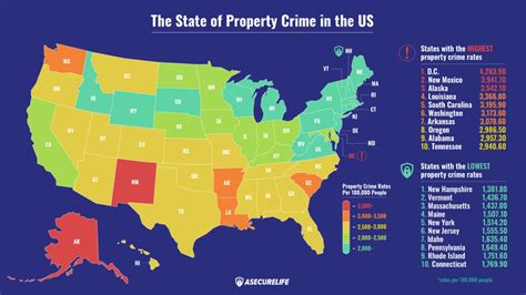 Study Alabama Ranks 9th In Highest Property Crime Rates