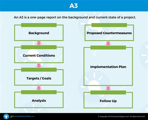 Lean Six Sigma A3 Template And Example