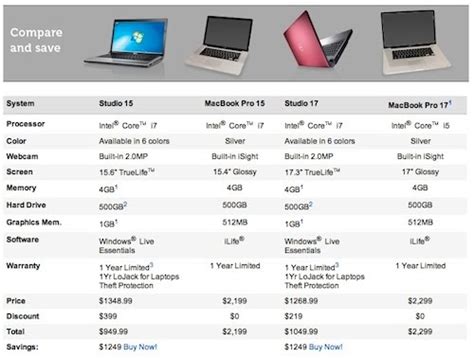 Techztalk Dells Laptop Comparison Chart Shows Apple Laptops Behind In