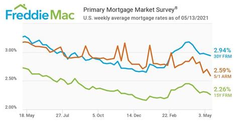 Mortgage Rates Continue To Decline