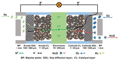 Materials Free Full Text Gas Diffusion Layer For Proton Exchange