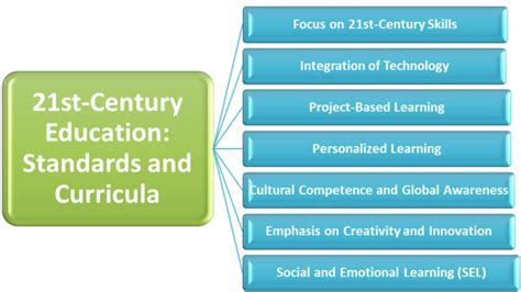 21st Century Education Innovations In Standards And Curricula