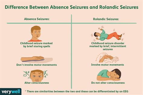 Benign Rolandic Epilepsy Overview