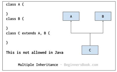 Inheritance In Java With Examples