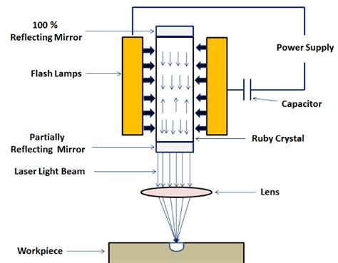 A welding electrode wire : laser beam machining - pakengineer.com | Beams, Light beam, Laser cladding