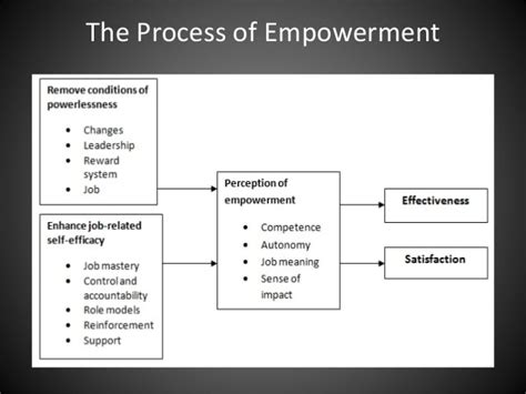 Chapter 8 And 9 Empowerment And Participation And Employee Attitudes And