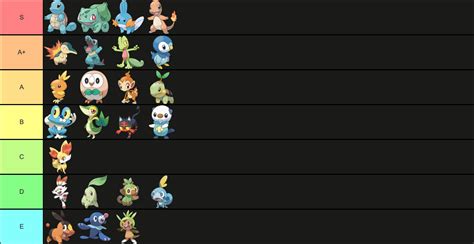 Almost 4000 People Have Ranked Their Top Starter Pokémon Here Are