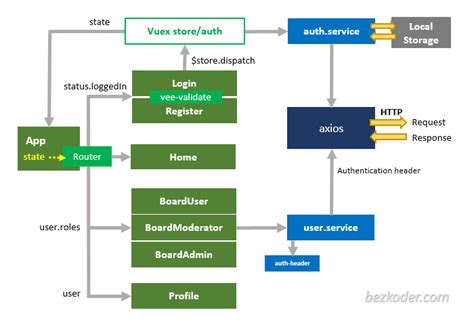 Vue Authentication With Jwt Vuex Axios And Vue Router Bezkoder Hot