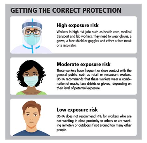 Oshas Guidance For Ppe And Covid 19 Cannabis Connect Insurance