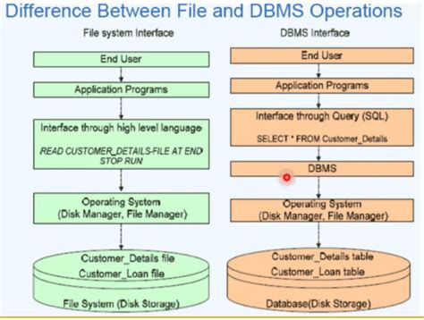 Data Sharing In Traditional File System Vs Dbms