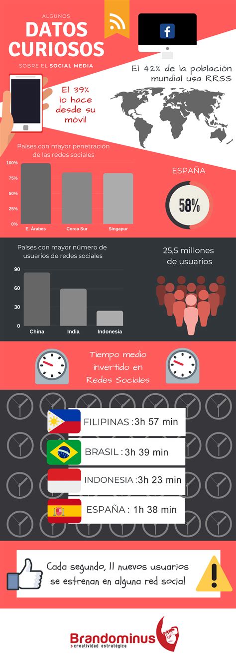 Infograf A Datos Curiosos Sobre Redes Sociales Brandominus Hot Sex