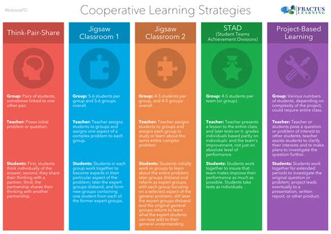 Strategies For Encouraging Cooperative Learning Poster