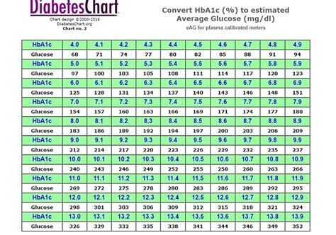 Recommendations to decrease elevated blood sugar: 12+ Printable Blood Sugar Chart To Monitor Your Blood ...