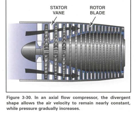 Axial Flow Turbine Engine Axial Flow Gas Turbine Internal