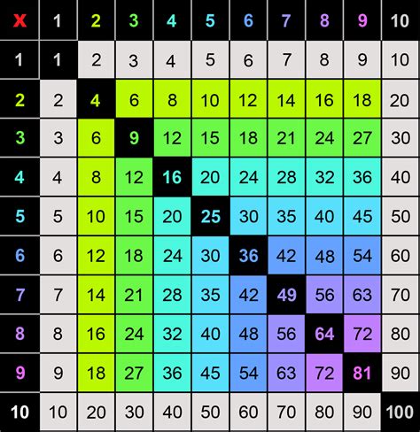 Table de multiplication de 1 à 10 à Imprimer & Astuces - Gratuit | Memozor