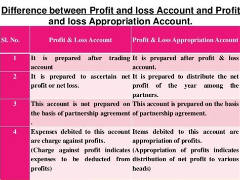 Profit And Loss Appropriation Account Format For Company Balance Sheet