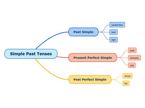 Past Simple Tense Simple Past Tense Mind Map English Grammar Porn Sex