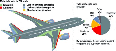 What Materials Are Aircraft Made Of And Why Plane Design Priorities