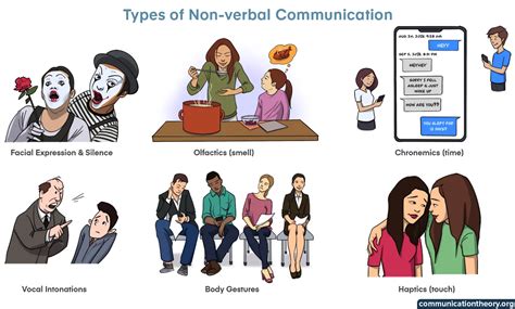 Types Of Non Verbal Communication Nonverbal Communica
