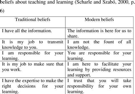 A Comparison Of The Teachers Traditional And Modern Download
